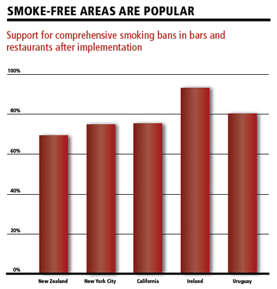 smoke free popularity